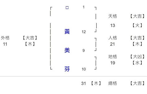 免費試算姓名筆劃人格總格|免費算命 